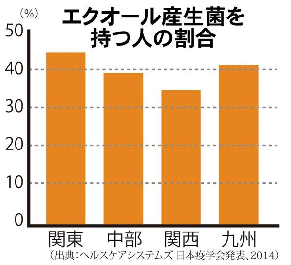 エクオールを作れる日本人は約5割