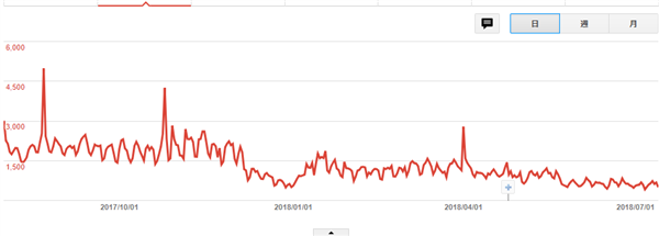 ページビュー数推移