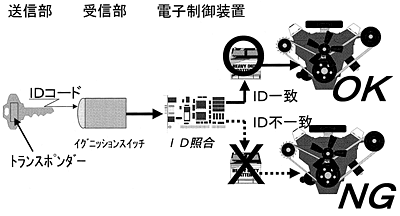 車の防犯装置・機器